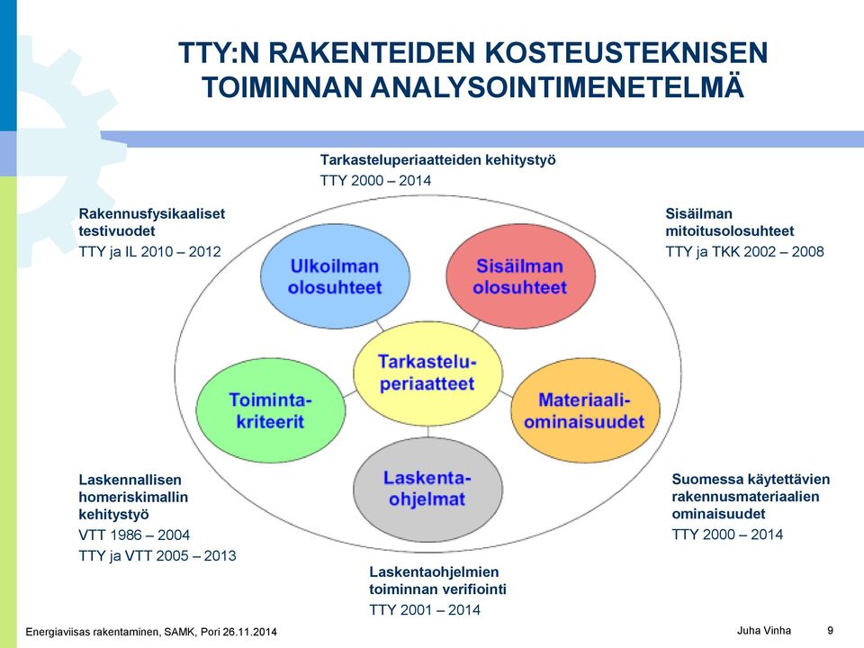 2008 Laskennallisen homeriskimallin kehitystyö VTT 1986 2004 TTY ja VTT 2005 2013 Laskentaohjelmien