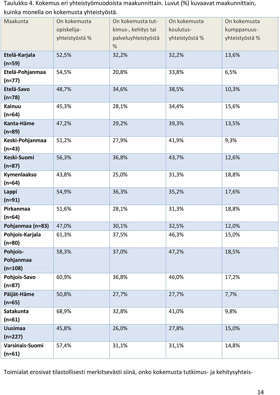 kokemusta opiskelijayhteistyöstä % On kokemusta tutkimus-, kehitys tai palveluyhteistyöstä % On kokemusta koulutusyhteistyöstä % 52,5% 32,2% 32,2% 13,6% 54,5% 20,8% 33,8% 6,5% 48,7% 34,6% 38,5% 10,3%