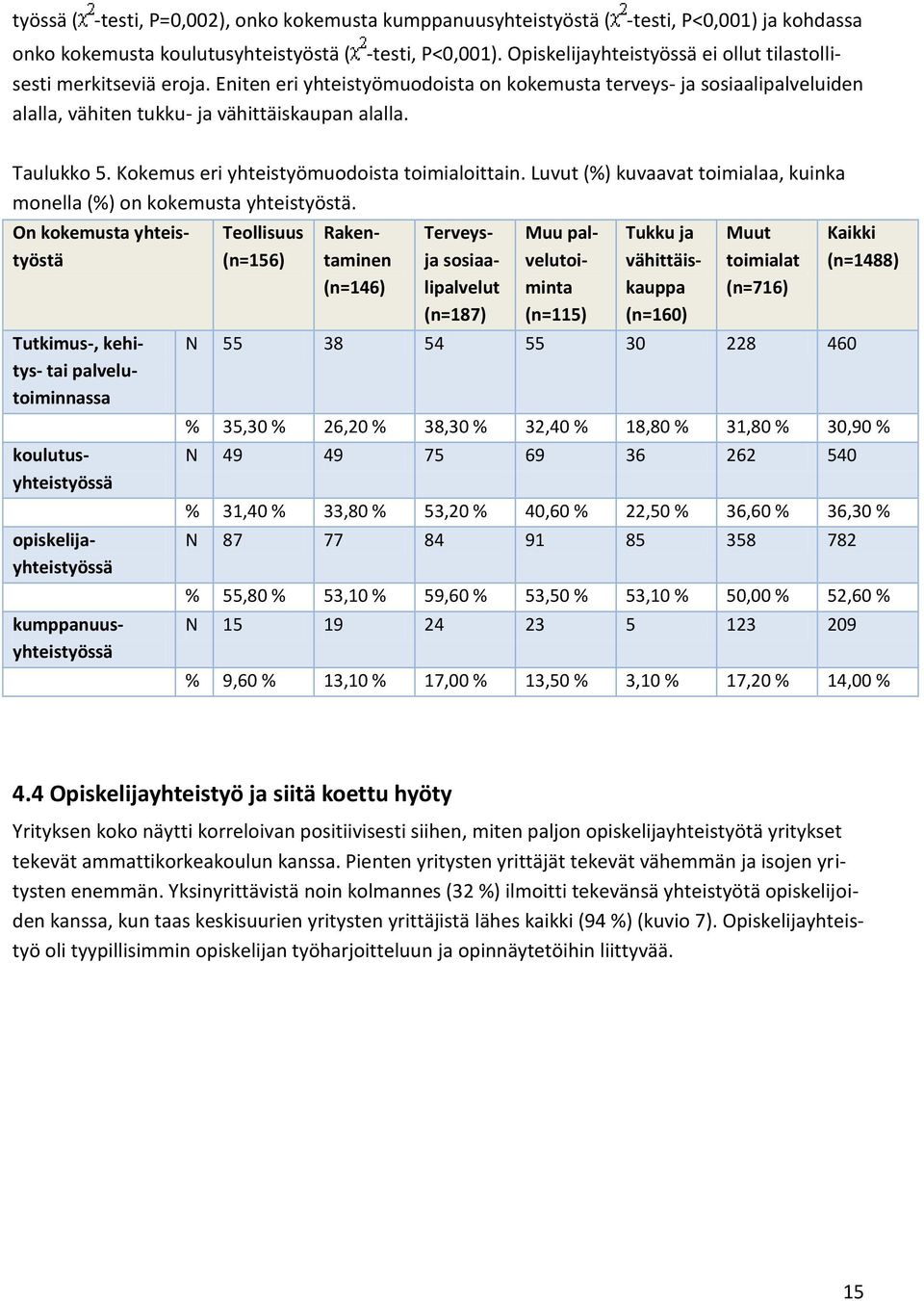 Taulukko 5. Kokemus eri yhteistyömuodoista toimialoittain. Luvut (%) kuvaavat toimialaa, kuinka monella (%) on kokemusta yhteistyöstä.