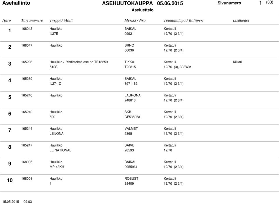 Haulikko LAURONA 248613 6 165242 Haulikko 500 SKB CF535063 7 165244 Haulikko LEIJONA 5368 16/70 (2 3/4)