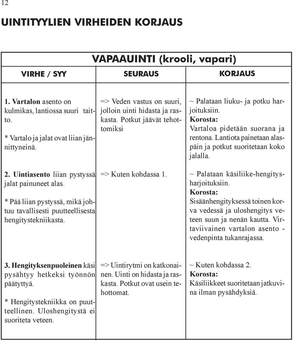 Potkut jäävät tehottomiksi => Kuten kohdassa 1. ~ Palataan liuku- ja potku harjoituksiin. Korosta: Vartaloa pidetään suorana ja rentona. Lantiota painetaan alaspäin ja potkut suoritetaan koko jalalla.