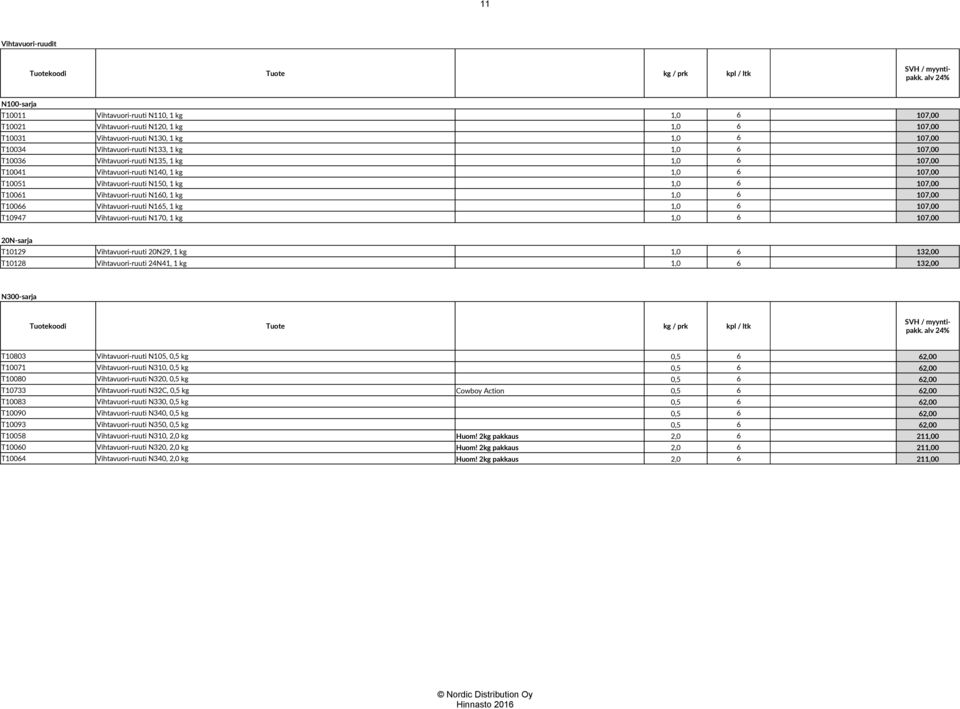107,00 T10061 Vihtavuori-ruuti N160, 1 kg 1,0 6 107,00 T10066 Vihtavuori-ruuti N165, 1 kg 1,0 6 107,00 T10947 Vihtavuori-ruuti N170, 1 kg 1,0 6 107,00 20N-sarja T10129 Vihtavuori-ruuti 20N29, 1 kg