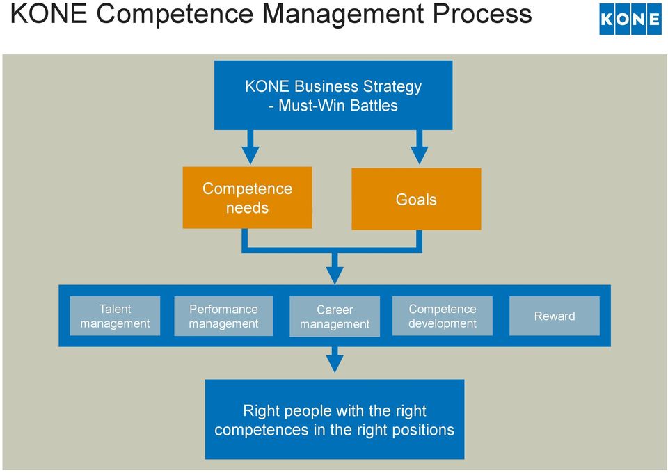 Performance management Career management Competence