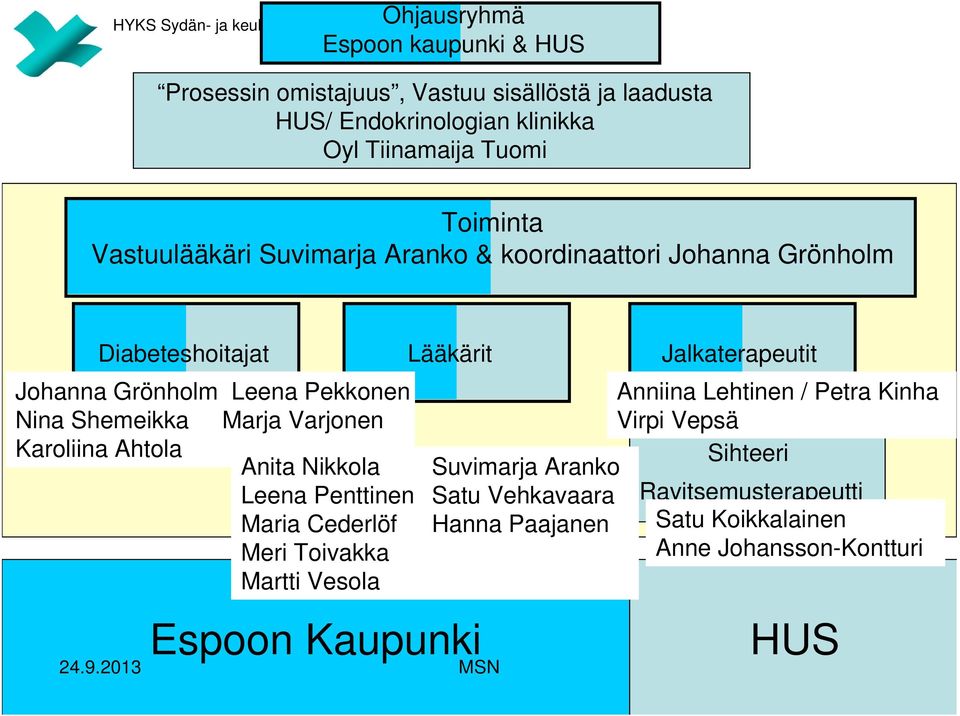 Pekkonen Anniina Lehtinen / Petra Kinha Nina Shemeikka Marja Varjonen Virpi Vepsä Karoliina Ahtola Anita Nikkola Suvimarja Aranko Sihteeri Leena