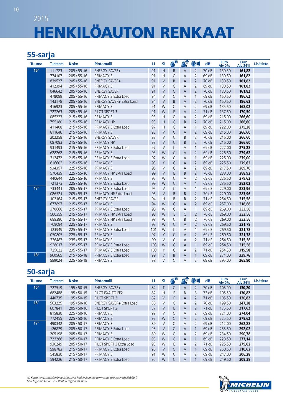 Load 94 V C A 1 69 db 150,50 186,62 143178 205 / 55-16 ENERGY SAVER+ Extra Load 94 V B A 2 70 db 150,50 186,62 416923 205 / 55-16 PRIMACY 3 91 W C A 2 69 db 135,50 168,02 727263 205 / 55-16 PILOT