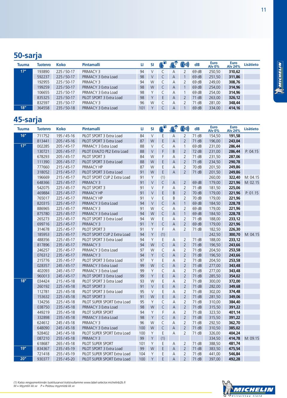 A 2 71 db 263,00 326,12 832597 235 / 50-17 PRIMACY 3 96 W C A 2 71 db 281,00 348,44 18 364558 235 / 50-18 PRIMACY 3 Extra Load 101 Y C A 1 69 db 334,00 414,16 45-sarja 16 711752 195 / 45-16 PILOT