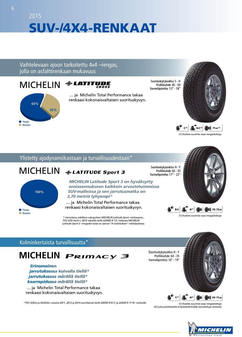 Ylistetty ajodynamiikastaan ja turvallisuudestaan* Suorituskykyluokka: H - Y Profiilisuhde: 65-35 Vanneläpimitta: 17-22 Tieajo Road Maasto Off Road MICHELIN Latitude Sport 3 on hyväksytty