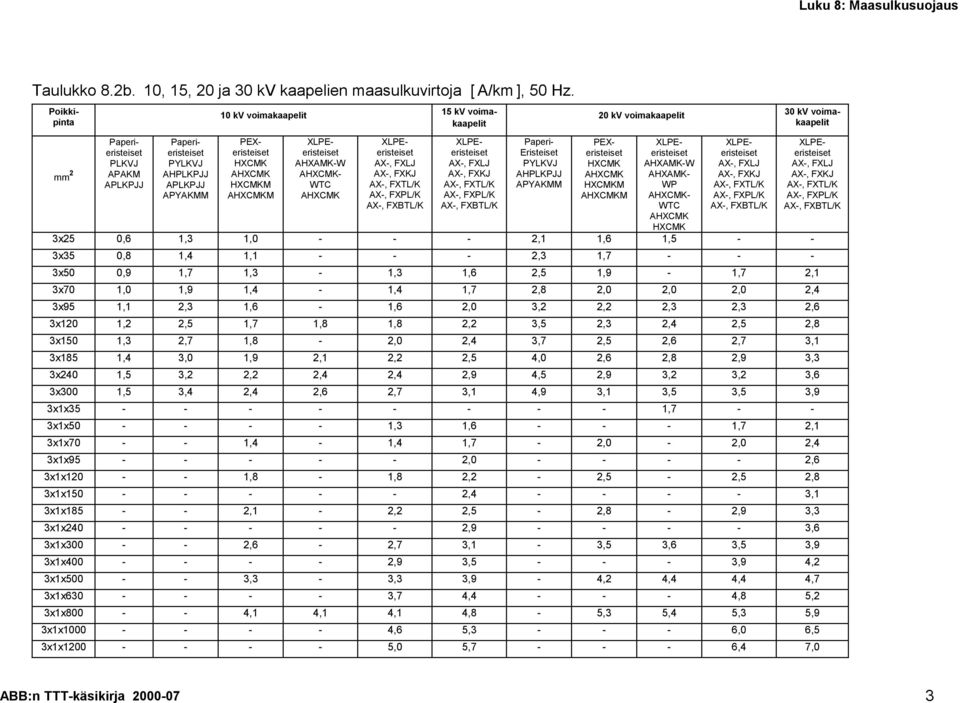 AHXAMK-W AHXCMK- WTC AHXCMK XLPEeristeiset AX-, FXLJ AX-, FXKJ AX-, FXTL/K AX-, FXPL/K AX-, FXBTL/K 15 kv voimakaapelit XLPEeristeiset AX-, FXLJ AX-, FXKJ AX-, FXTL/K AX-, FXPL/K AX-, FXBTL/K Paperi-