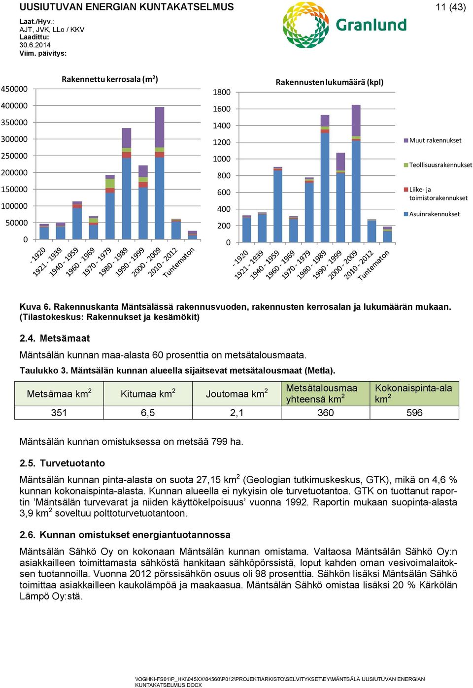 (Tilastokeskus: Rakennukset ja kesämökit) 2.4. Metsämaat Mäntsälän kunnan maa-alasta 60 prosenttia on metsätalousmaata. Taulukko 3. Mäntsälän kunnan alueella sijaitsevat metsätalousmaat (Metla).