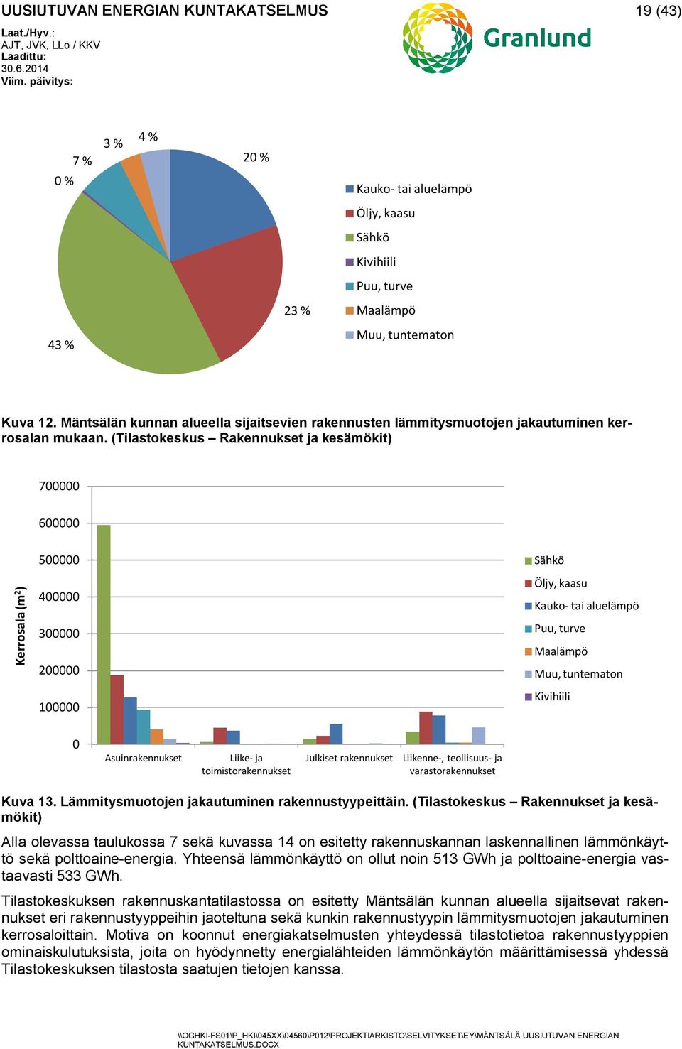 (Tilastokeskus Rakennukset ja kesämökit) 700000 600000 Kerrosala (m 2 ) 500000 400000 300000 200000 100000 Sähkö Öljy, kaasu Kauko- tai aluelämpö Puu, turve Maalämpö Muu, tuntematon Kivihiili 0