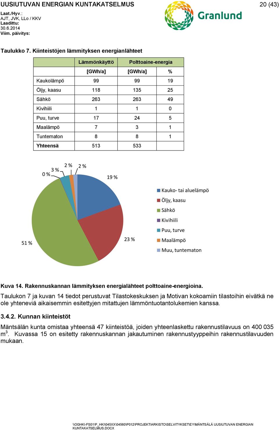 1 Tuntematon 8 8 1 Yhteensä 513 533 0 % 3 % 2 % 2 % 19 % 51 % 23 % Kauko- tai aluelämpö Öljy, kaasu Sähkö Kivihiili Puu, turve Maalämpö Muu, tuntematon Kuva 14.