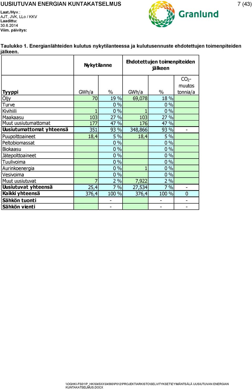 Muut uusiutumattomat 177 47 % 176 47 % Uusiutumattomat yhteensä 351 93 % 348,866 93 % - Puupolttoaineet 18,4 5 % 18,4 5 % Peltobiomassat 0 % 0 % Biokaasu 0 % 0 % Jätepolttoaineet 0 % 0