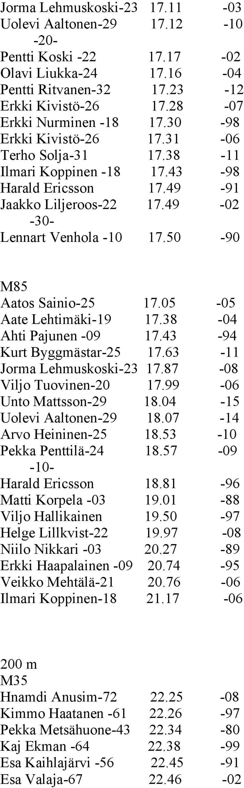 05-05 Aate Lehtimäki-19 17.38-04 Ahti Pajunen -09 17.43-94 Kurt Byggmästar-25 17.63-11 Jorma Lehmuskoski-23 17.87-08 Viljo Tuovinen-20 17.99-06 Unto Mattsson-29 18.04-15 Uolevi Aaltonen-29 18.