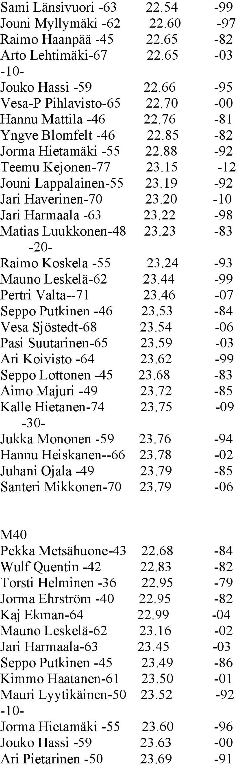 23-83 Raimo Koskela -55 23.24-93 Mauno Leskelä-62 23.44-99 Pertri Valta--71 23.46-07 Seppo Putkinen -46 23.53-84 Vesa Sjöstedt-68 23.54-06 Pasi Suutarinen-65 23.59-03 Ari Koivisto -64 23.