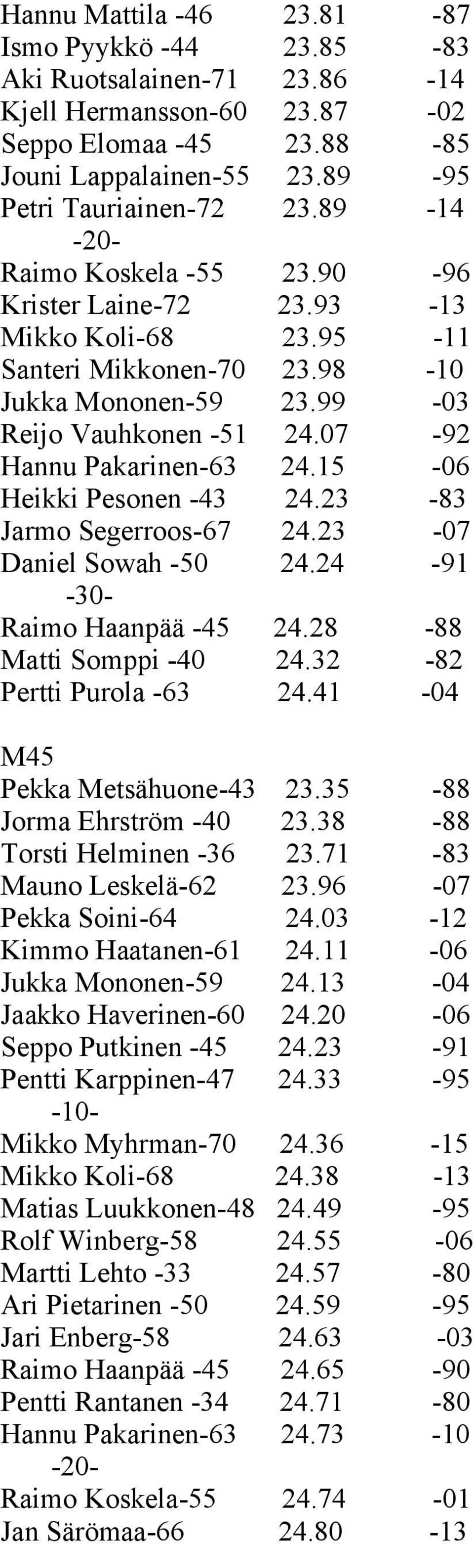 15-06 Heikki Pesonen -43 24.23-83 Jarmo Segerroos-67 24.23-07 Daniel Sowah -50 24.24-91 Raimo Haanpää -45 24.28-88 Matti Somppi -40 24.32-82 Pertti Purola -63 24.41-04 M45 Pekka Metsähuone-43 23.