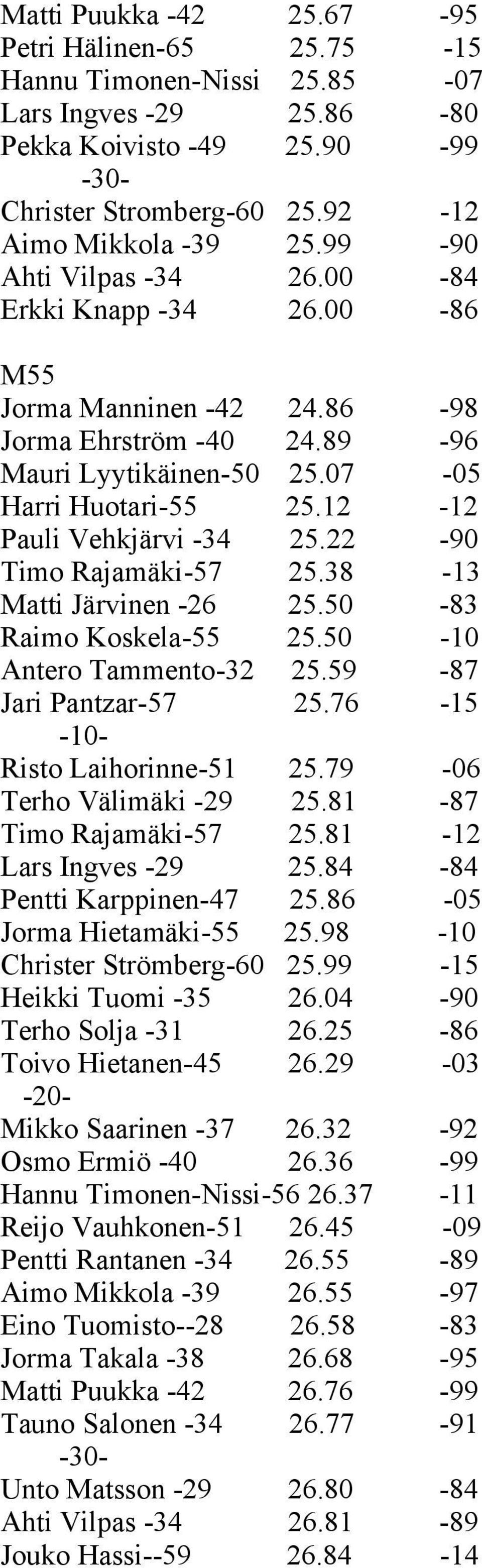 22-90 Timo Rajamäki-57 25.38-13 Matti Järvinen -26 25.50-83 Raimo Koskela-55 25.50-10 Antero Tammento-32 25.59-87 Jari Pantzar-57 25.76-15 Risto Laihorinne-51 25.79-06 Terho Välimäki -29 25.