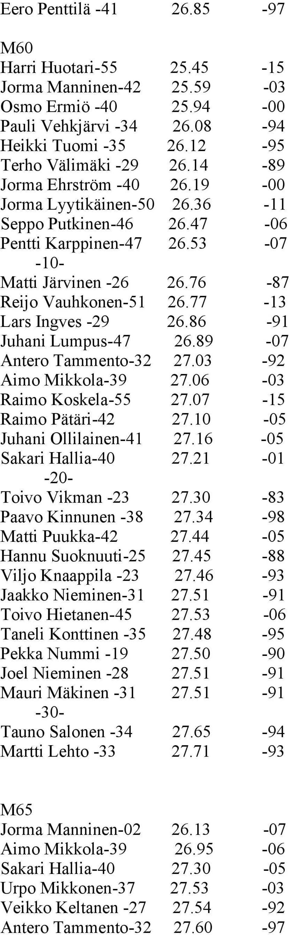 86-91 Juhani Lumpus-47 26.89-07 Antero Tammento-32 27.03-92 Aimo Mikkola-39 27.06-03 Raimo Koskela-55 27.07-15 Raimo Pätäri-42 27.10-05 Juhani Ollilainen-41 27.16-05 Sakari Hallia-40 27.