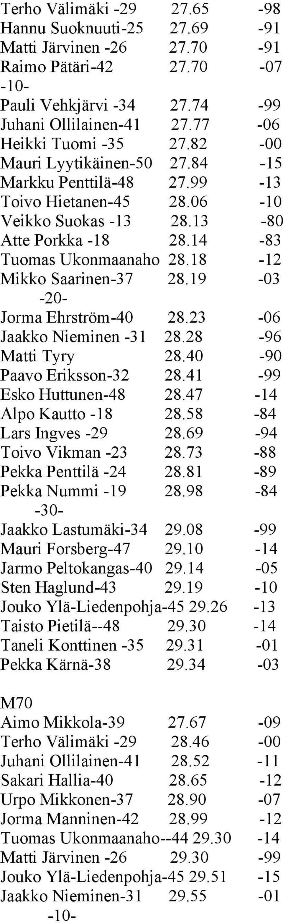 19-03 Jorma Ehrström-40 28.23-06 Jaakko Nieminen -31 28.28-96 Matti Tyry 28.40-90 Paavo Eriksson-32 28.41-99 Esko Huttunen-48 28.47-14 Alpo Kautto -18 28.58-84 Lars Ingves -29 28.