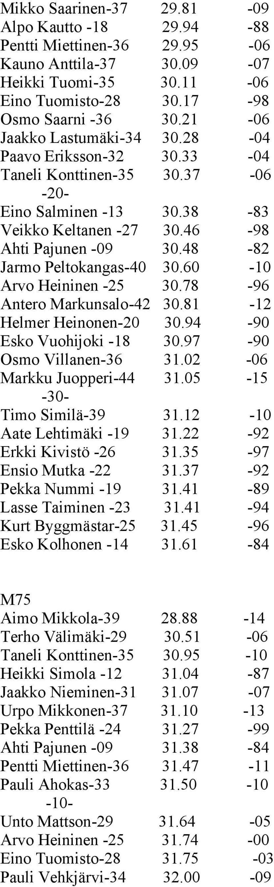 60-10 Arvo Heininen -25 30.78-96 Antero Markunsalo-42 30.81-12 Helmer Heinonen-20 30.94-90 Esko Vuohijoki -18 30.97-90 Osmo Villanen-36 31.02-06 Markku Juopperi-44 31.05-15 Timo Similä-39 31.