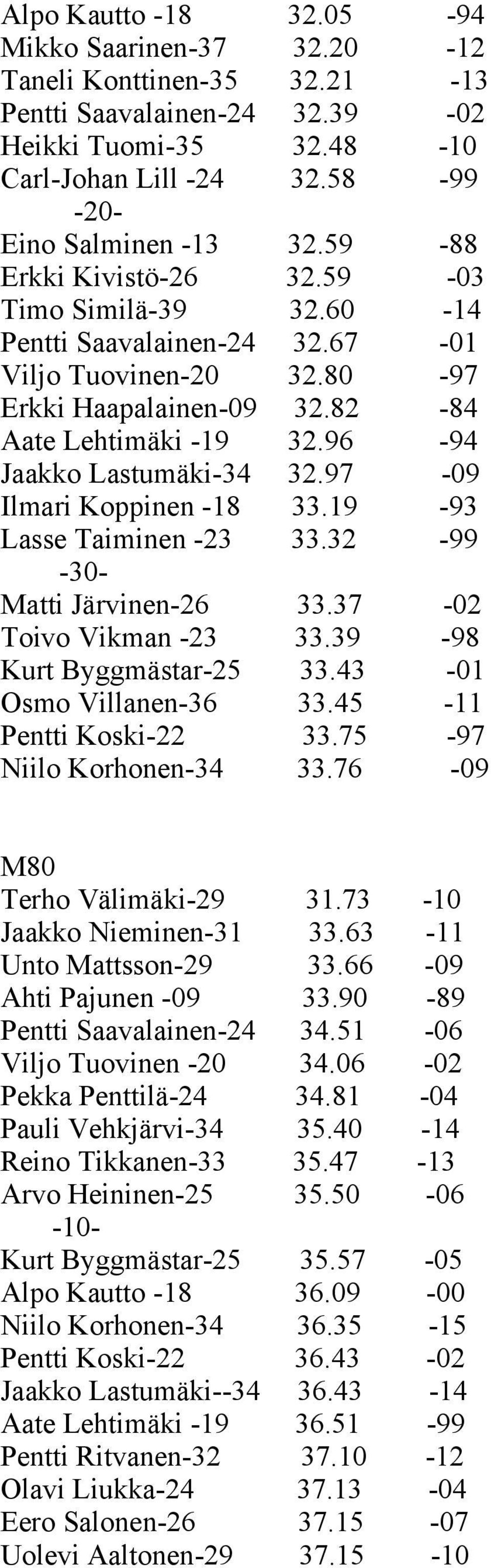 97-09 Ilmari Koppinen -18 33.19-93 Lasse Taiminen -23 33.32-99 Matti Järvinen-26 33.37-02 Toivo Vikman -23 33.39-98 Kurt Byggmästar-25 33.43-01 Osmo Villanen-36 33.45-11 Pentti Koski-22 33.