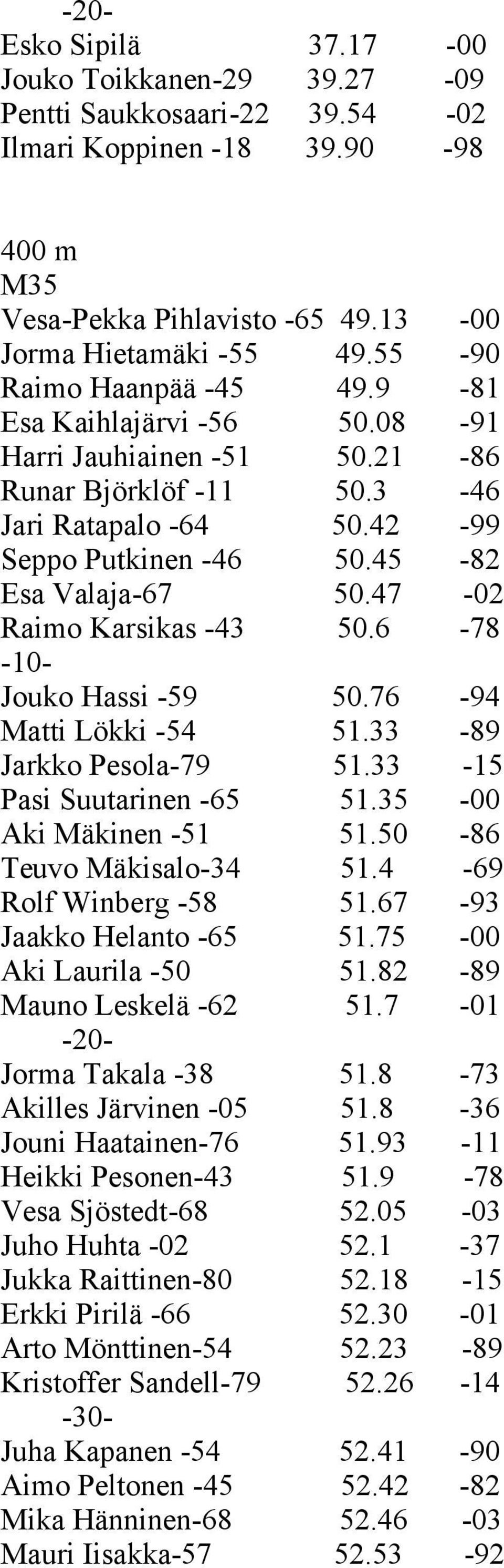47-02 Raimo Karsikas -43 50.6-78 Jouko Hassi -59 50.76-94 Matti Lökki -54 51.33-89 Jarkko Pesola-79 51.33-15 Pasi Suutarinen -65 51.35-00 Aki Mäkinen -51 51.50-86 Teuvo Mäkisalo-34 51.