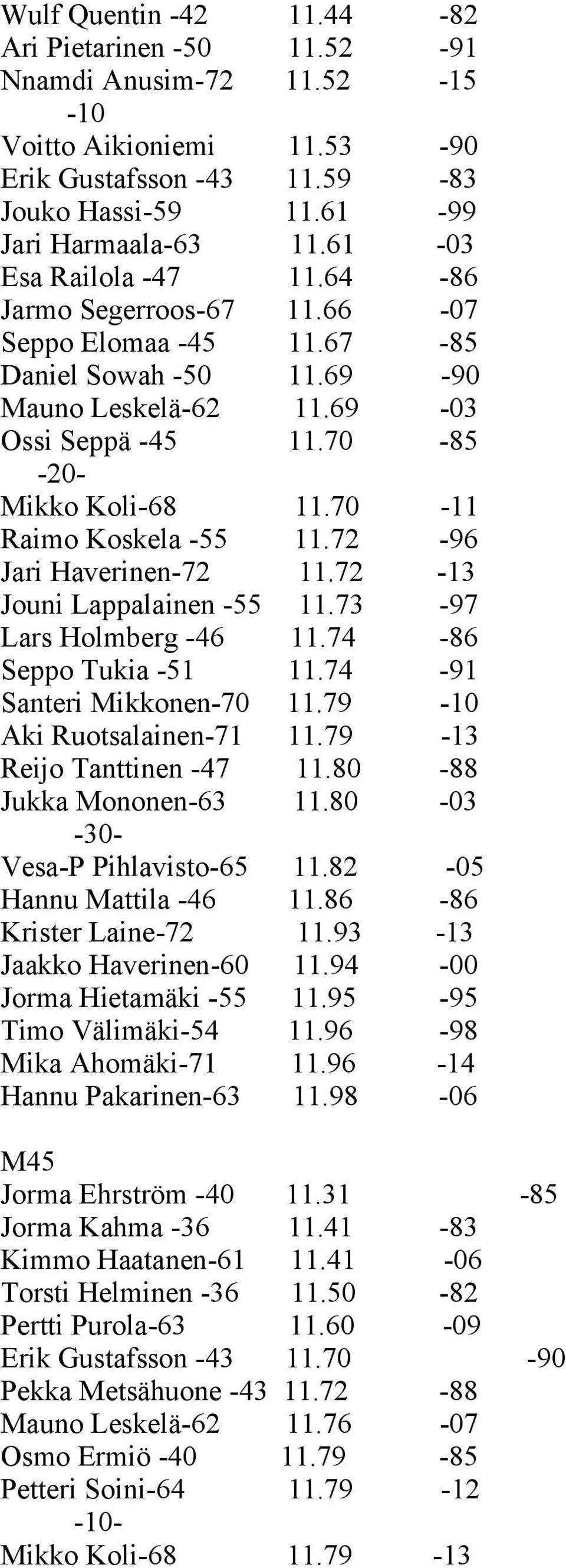 70-11 Raimo Koskela -55 11.72-96 Jari Haverinen-72 11.72-13 Jouni Lappalainen -55 11.73-97 Lars Holmberg -46 11.74-86 Seppo Tukia -51 11.74-91 Santeri Mikkonen-70 11.79-10 Aki Ruotsalainen-71 11.