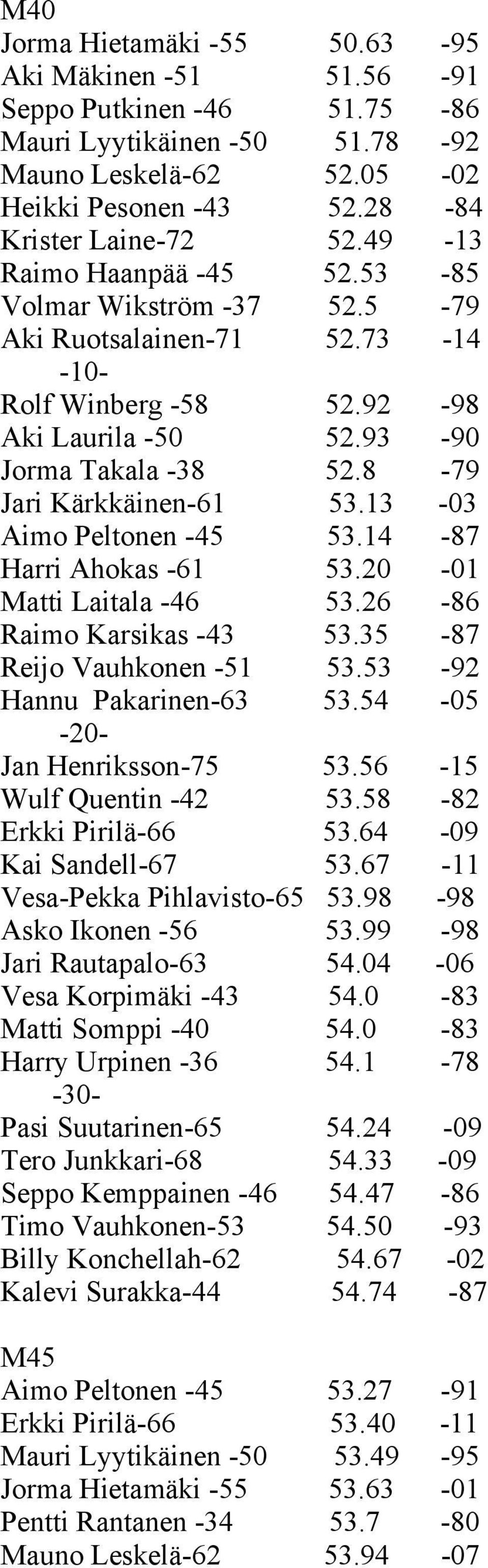 13-03 Aimo Peltonen -45 53.14-87 Harri Ahokas -61 53.20-01 Matti Laitala -46 53.26-86 Raimo Karsikas -43 53.35-87 Reijo Vauhkonen -51 53.53-92 Hannu Pakarinen-63 53.54-05 Jan Henriksson-75 53.