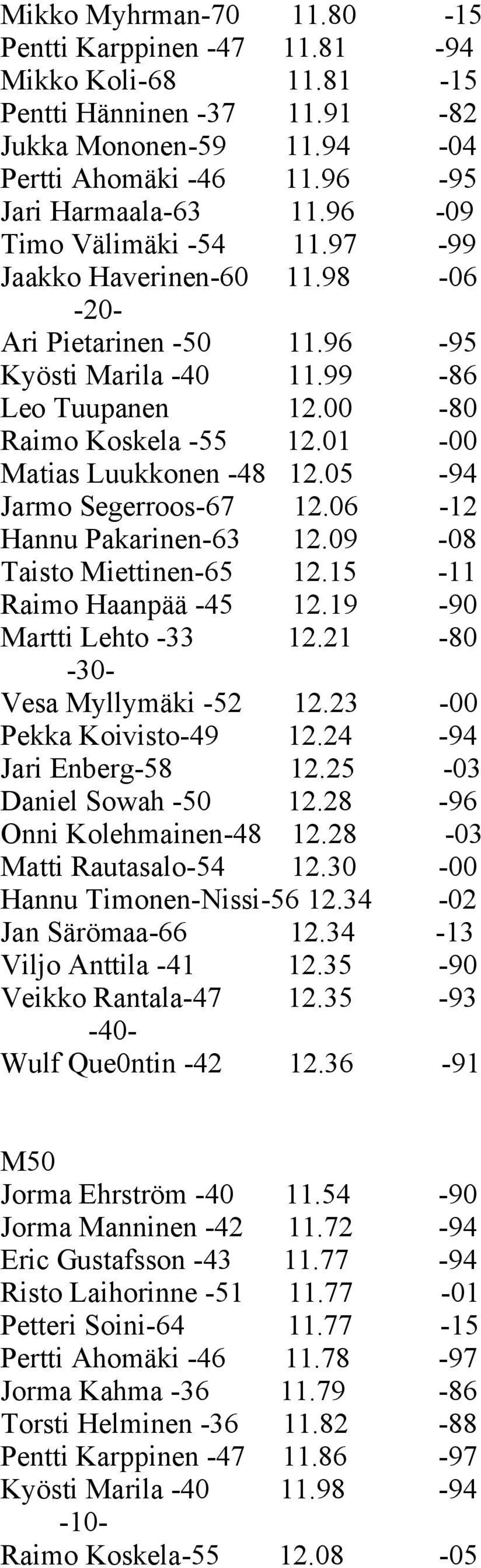 05-94 Jarmo Segerroos-67 12.06-12 Hannu Pakarinen-63 12.09-08 Taisto Miettinen-65 12.15-11 Raimo Haanpää -45 12.19-90 Martti Lehto -33 12.21-80 Vesa Myllymäki -52 12.23-00 Pekka Koivisto-49 12.