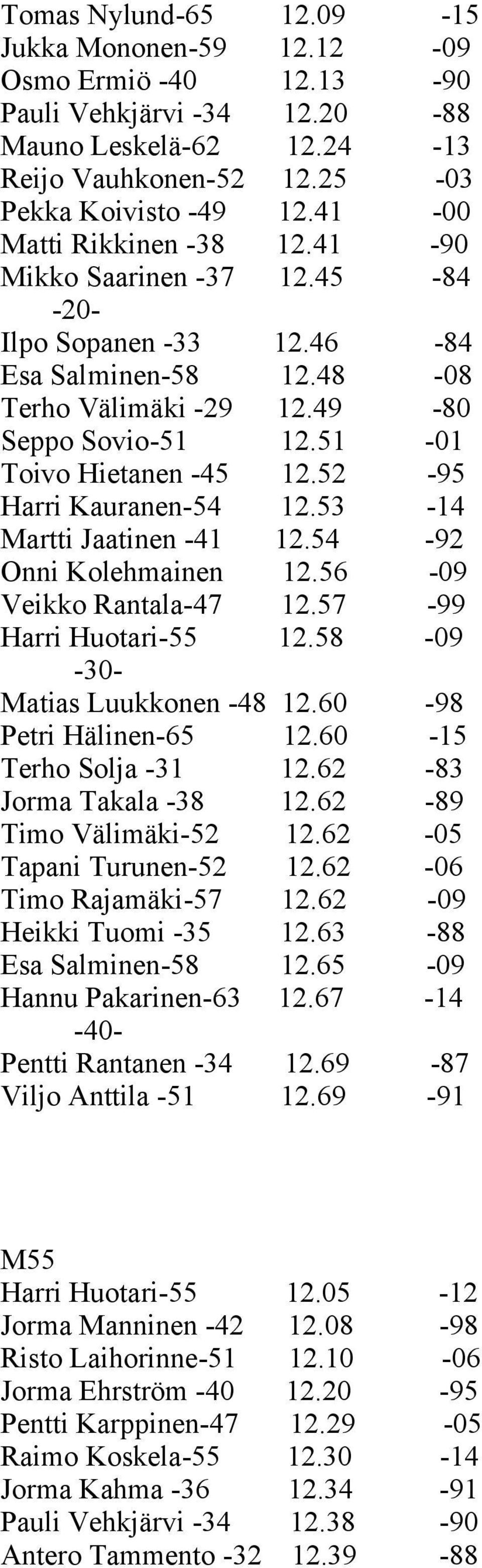 52-95 Harri Kauranen-54 12.53-14 Martti Jaatinen -41 12.54-92 Onni Kolehmainen 12.56-09 Veikko Rantala-47 12.57-99 Harri Huotari-55 12.58-09 Matias Luukkonen -48 12.60-98 Petri Hälinen-65 12.