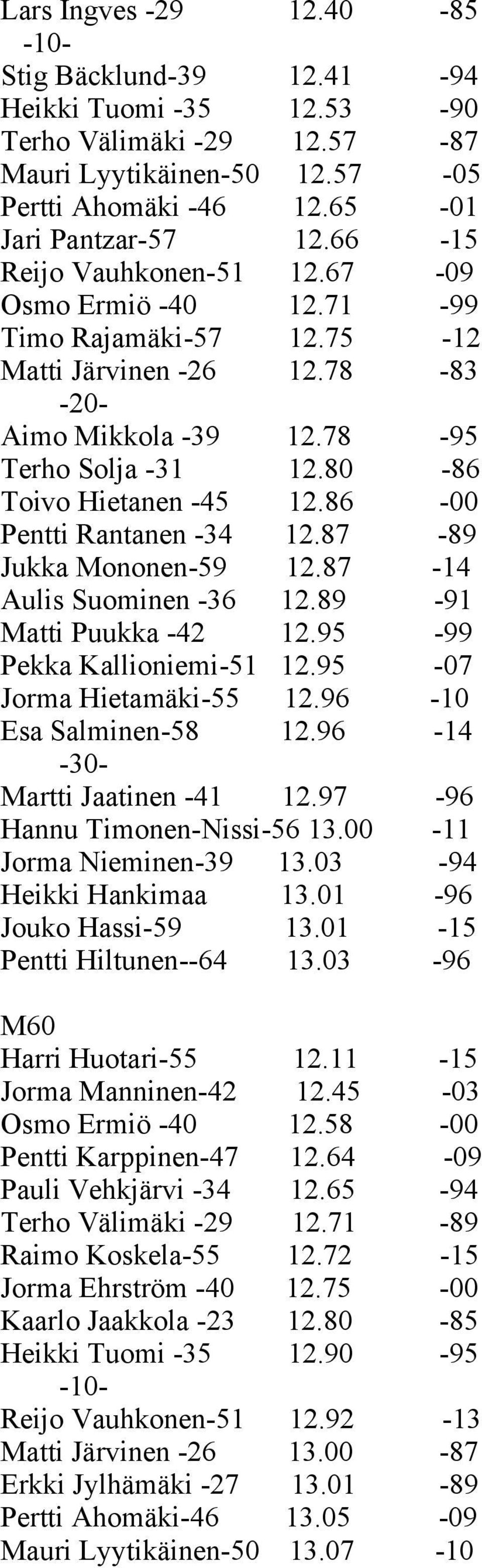 86-00 Pentti Rantanen -34 12.87-89 Jukka Mononen-59 12.87-14 Aulis Suominen -36 12.89-91 Matti Puukka -42 12.95-99 Pekka Kallioniemi-51 12.95-07 Jorma Hietamäki-55 12.96-10 Esa Salminen-58 12.