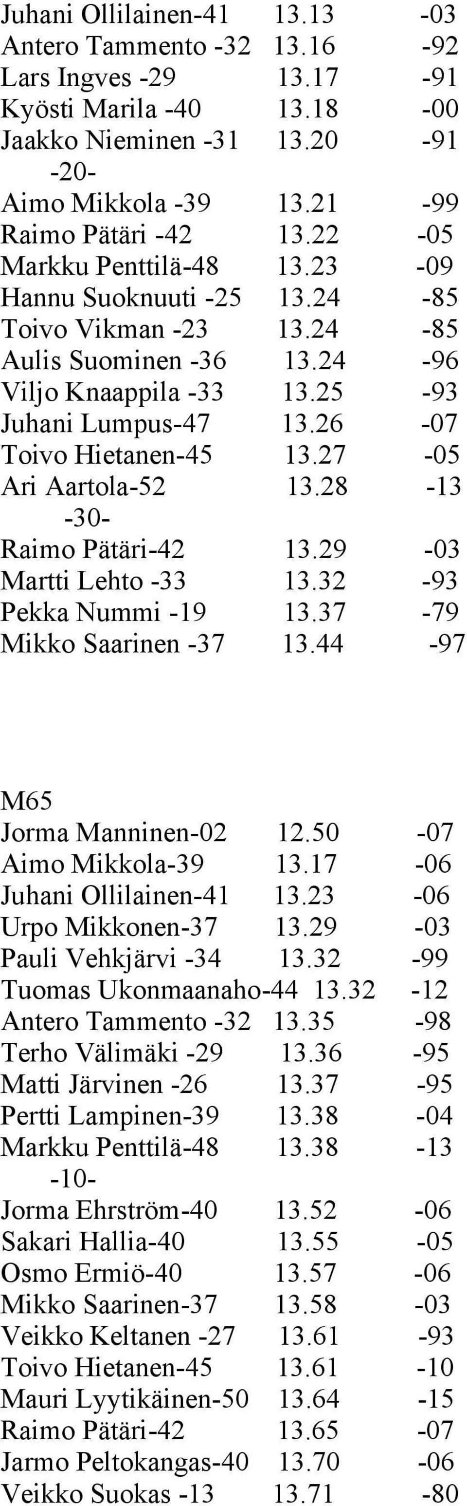 27-05 Ari Aartola-52 13.28-13 Raimo Pätäri-42 13.29-03 Martti Lehto -33 13.32-93 Pekka Nummi -19 13.37-79 Mikko Saarinen -37 13.44-97 M65 Jorma Manninen-02 12.50-07 Aimo Mikkola-39 13.