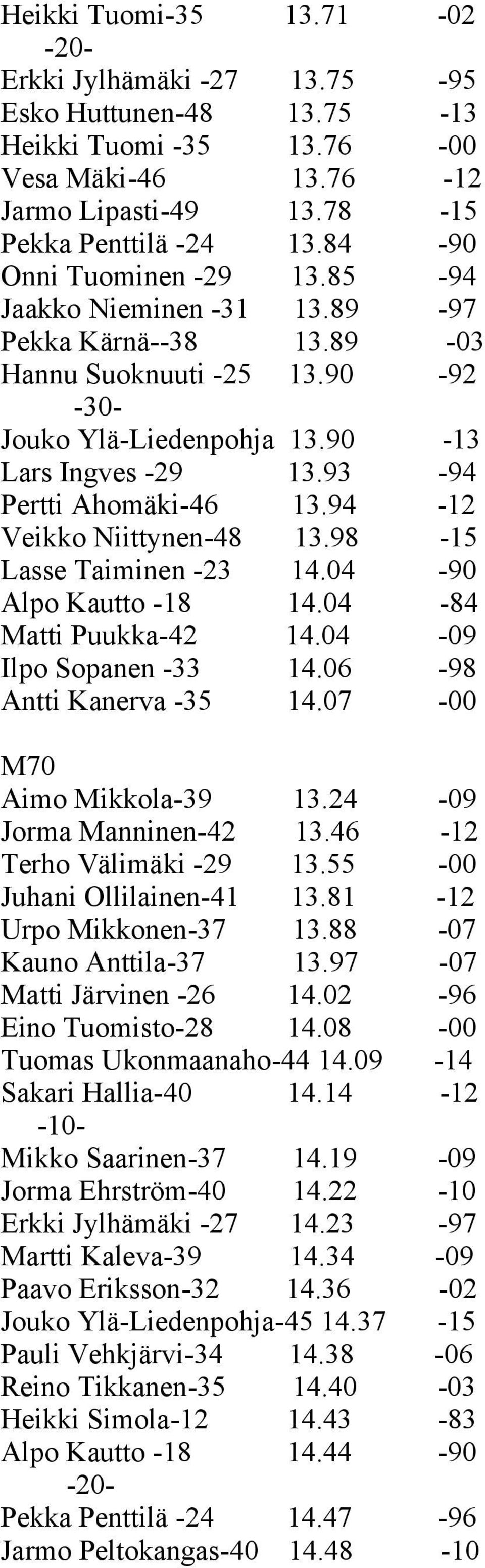 94-12 Veikko Niittynen-48 13.98-15 Lasse Taiminen -23 14.04-90 Alpo Kautto -18 14.04-84 Matti Puukka-42 14.04-09 Ilpo Sopanen -33 14.06-98 Antti Kanerva -35 14.07-00 M70 Aimo Mikkola-39 13.