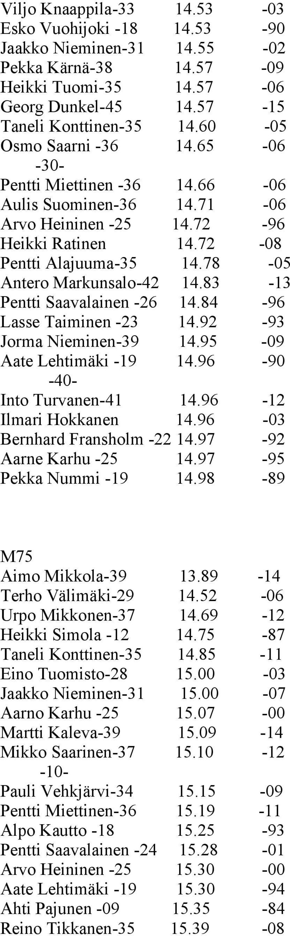 83-13 Pentti Saavalainen -26 14.84-96 Lasse Taiminen -23 14.92-93 Jorma Nieminen-39 14.95-09 Aate Lehtimäki -19 14.96-90 -40- Into Turvanen-41 14.96-12 Ilmari Hokkanen 14.