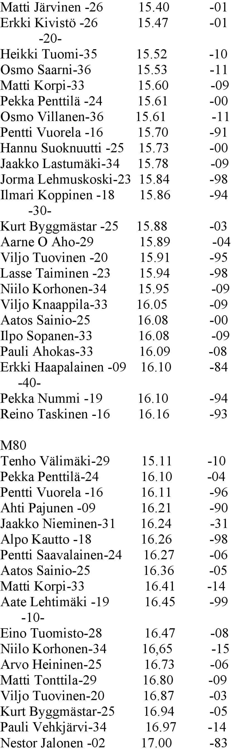 89-04 Viljo Tuovinen -20 15.91-95 Lasse Taiminen -23 15.94-98 Niilo Korhonen-34 15.95-09 Viljo Knaappila-33 16.05-09 Aatos Sainio-25 16.08-00 Ilpo Sopanen-33 16.08-09 Pauli Ahokas-33 16.