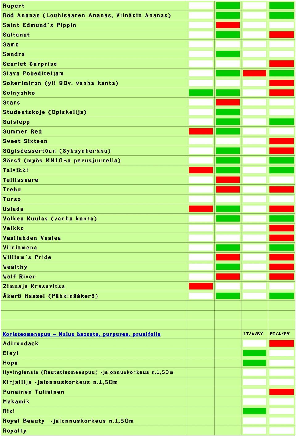 Uslada Valkea Kuulas (vanha kanta) Veikko Vesilahden Vaalea Viiniomena William s Pride Wealthy Wolf River Zimnaja Krasavitsa Åkerö Hassel (Pähkinäåkerö) Koristeomenapuu Malus baccata,