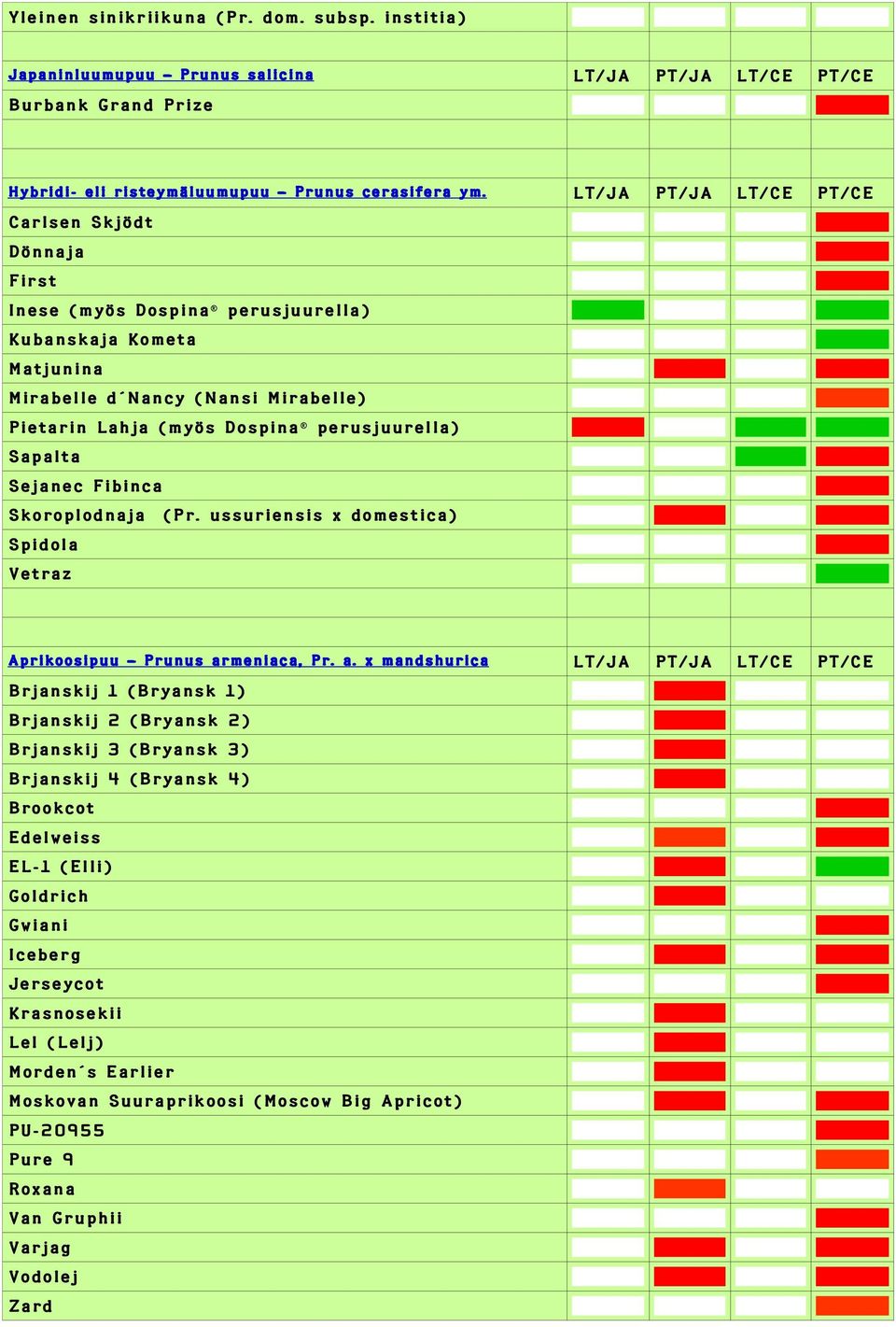 Sapalta Sejanec Fibinca Skoroplodnaja (Pr. ussuriensis x domestica) Spidola Vetraz Aprikoosipuu Prunus ar