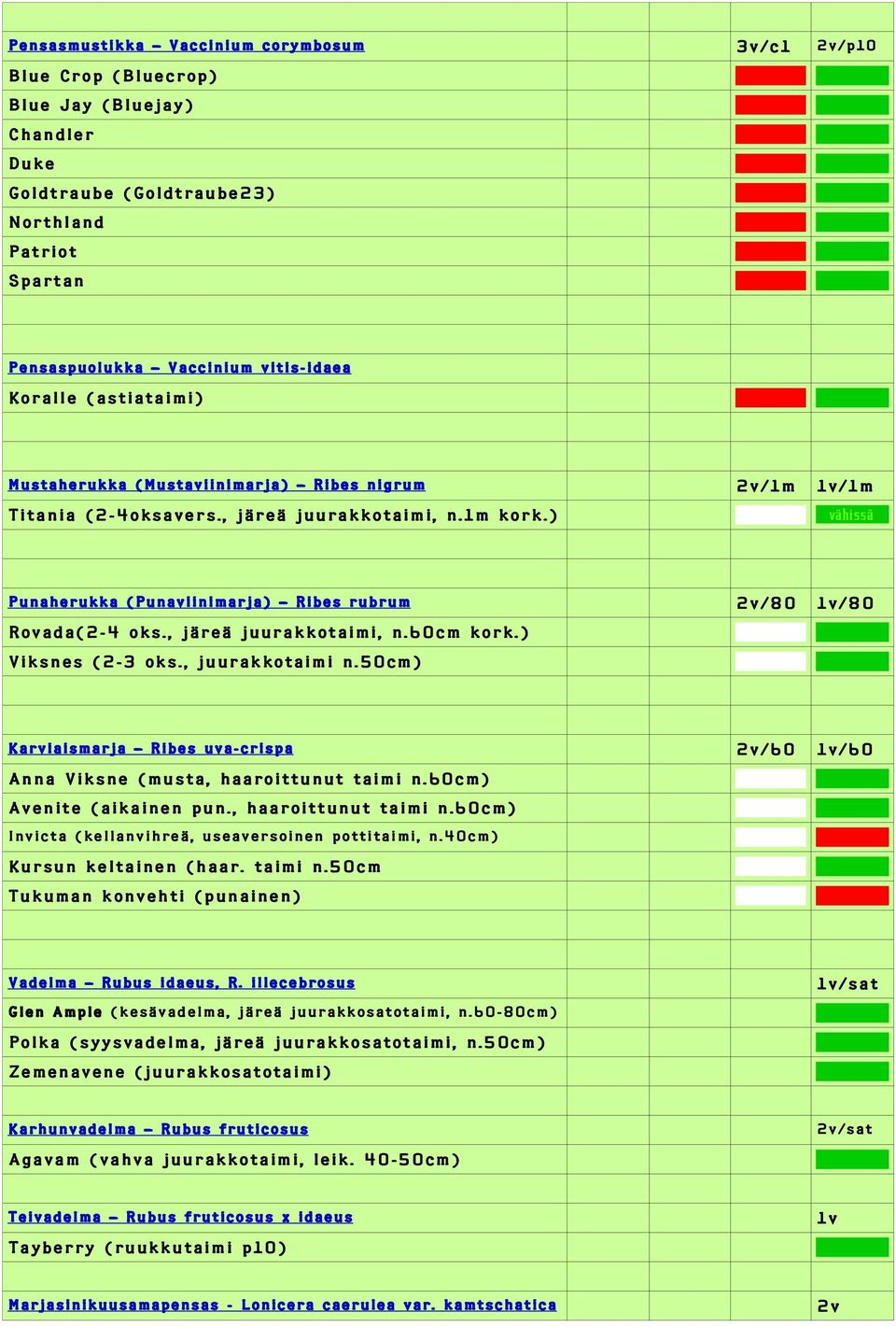 ) vähissä Punaherukka (Punaviinimarja) Ribes rubrum 2v/80 1v/80 Rovada(2-4 oks., järeä juurakkotaimi, n.60cm kork.) Viksnes (2-3 oks., juurakkotaimi n.