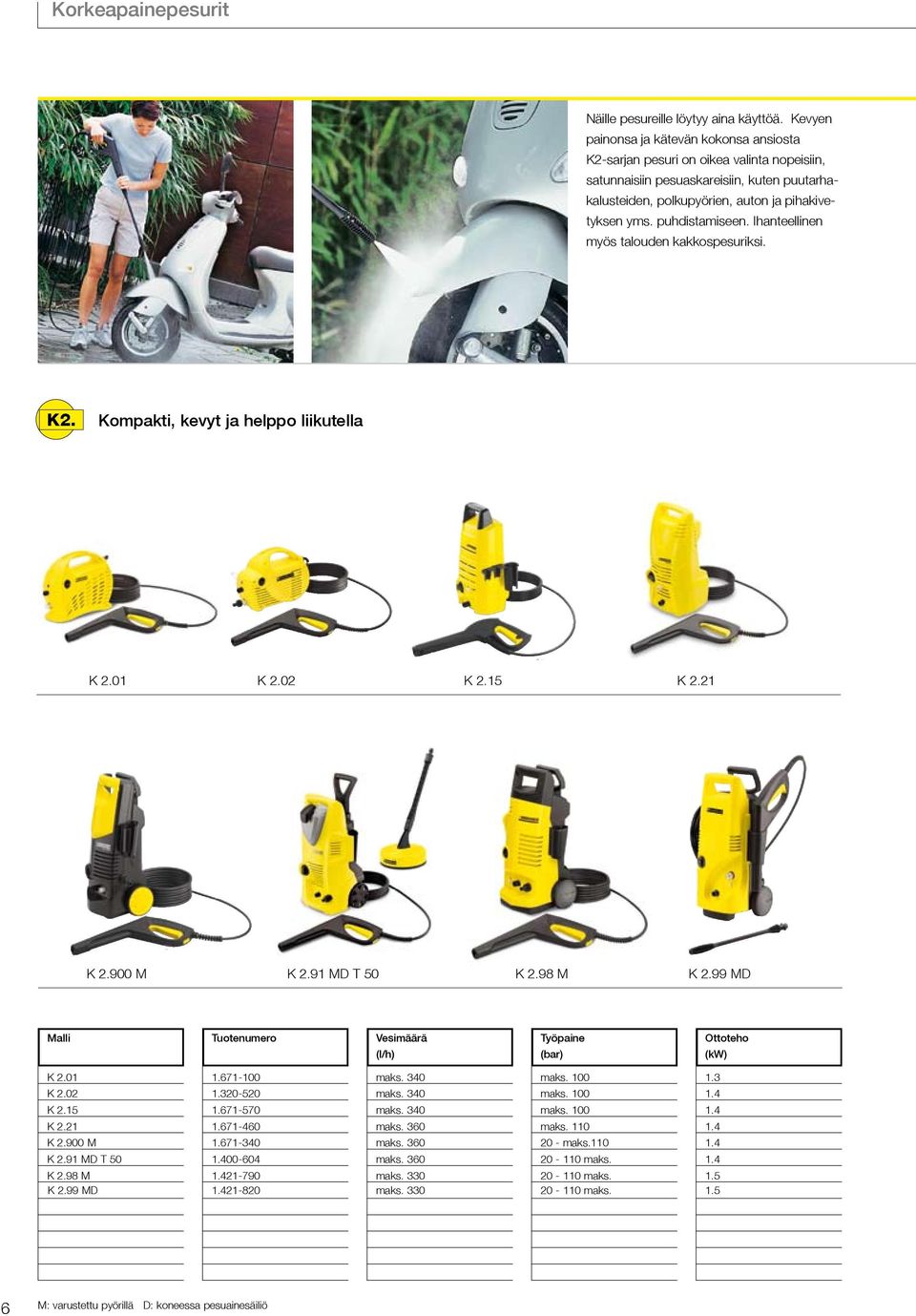 puhdistamiseen. Ihanteellinen myös talouden kakkospesuriksi. K2. Kompakti, kevyt ja helppo liikutella K 2.01 K 2.02 K 2.15 K 2.21 K 2.900 M K 2.91 MD T 50 K 2.98 M K 2.