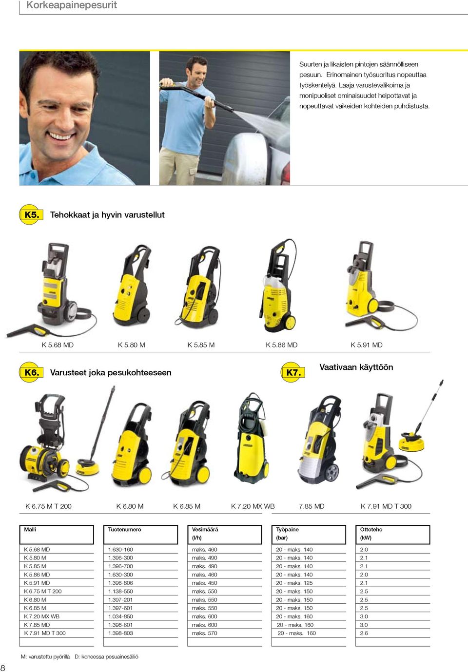 Varusteet joka pesukohteeseen K7. Vaativaan käyttöön K 6.75 M T 200 K 6.80 M K 6.85 M K 7.20 MX WB 7.85 MD K 7.91 MD T 300 Malli Tuotenumero Vesimäärä Työpaine Ottoteho (l/h) (bar) (kw) K 5.68 MD 1.