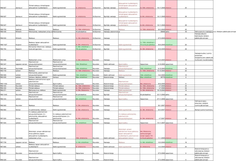 10kk. ehdotonta Itä-Suomen Vastaaja Raiskaus 1v. 10kk. ehdotonta 26.3.