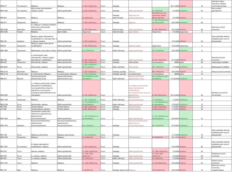 Ehdollinen ja R05/977 Tampereen Raiskaus Raiskaus 1v. 8kk. ehdotonta Turun Vastaaja Raiskaus yk-palvelua 80h 20.3.