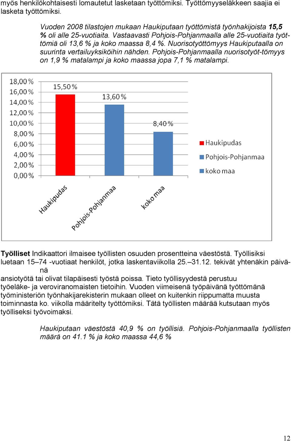 Nuorisotyöttömyys Haukiputaalla on suurinta vertailuyksiköihin nähden. Pohjois-Pohjanmaalla nuorisotyöt-tömyys on 1,9 % matalampi ja koko maassa jopa 7,1 % matalampi.