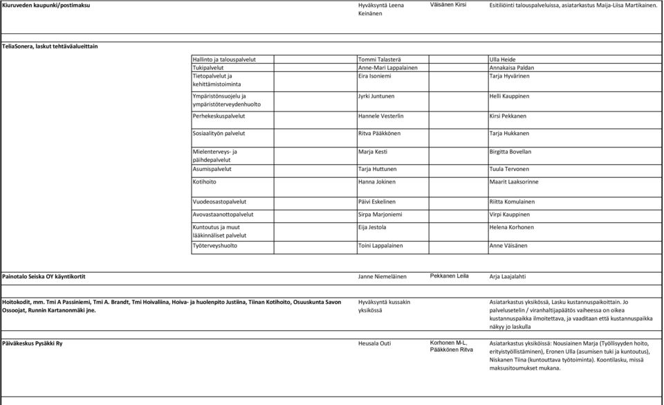 Hyvärinen Ympäristönsuojelu ja ympäristöterveydenhuolto Jyrki Juntunen Helli Kauppinen Perhekeskuspalvelut Hannele Vesterlin Kirsi Pekkanen Sosiaalityön palvelut Ritva Pääkkönen Tarja Hukkanen