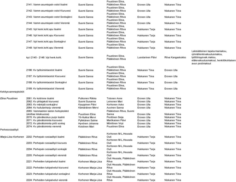 koht. Suomi Sanna 2186: Kv työtoimintaostot Iisalmi Suomi Sanna 2187: Kv työtoimintaostot Kiuruvesi Suomi Sanna 2188: Kv työtoimintaostot Sonkajärvi Suomi Sanna 2189: Kv työtoimintaostot Vieremä