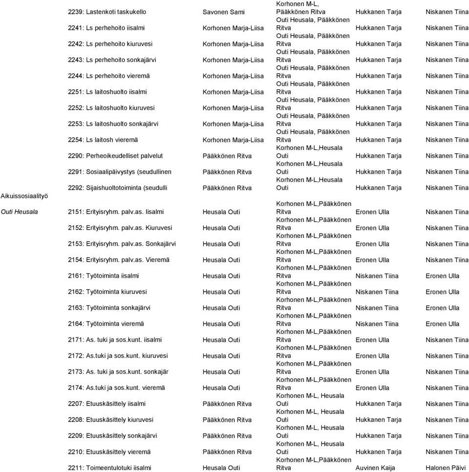 Marja-Liisa 2254: Ls laitosh vieremä Korhonen Marja-Liisa 2290: Perheoikeudelliset palvelut Pääkkönen Ritva 2291: Sosiaalipäivystys (seudullinen Pääkkönen Ritva 2292: Sijaishuoltotoiminta (seudulli