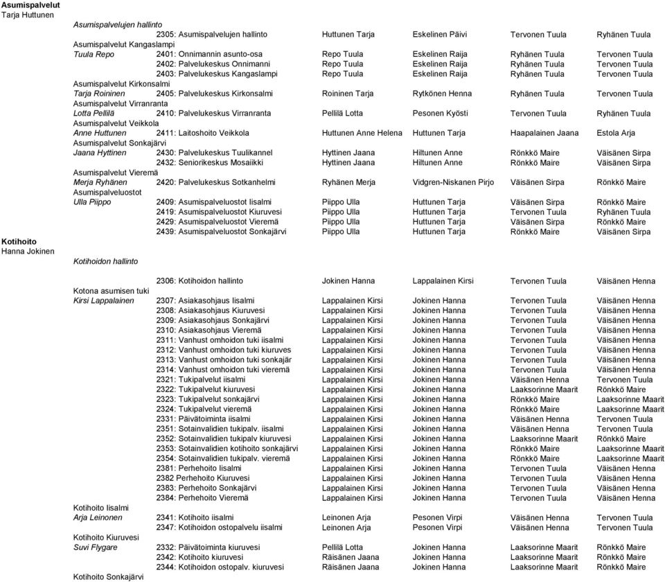 Palvelukeskus Kangaslampi Repo Tuula Eskelinen Raija Ryhänen Tuula Tervonen Tuula Asumispalvelut Kirkonsalmi Tarja Roininen 2405: Palvelukeskus Kirkonsalmi Roininen Tarja Rytkönen Henna Ryhänen Tuula