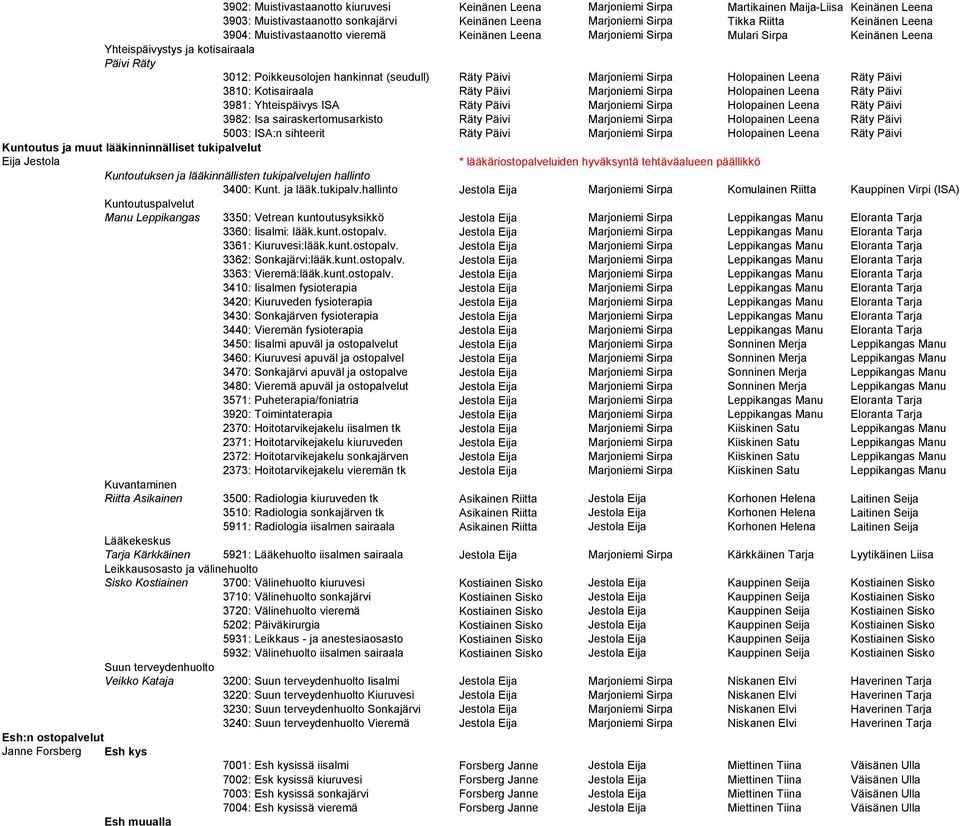 Sirpa Holopainen Leena Räty Päivi 3810: Kotisairaala Räty Päivi Marjoniemi Sirpa Holopainen Leena Räty Päivi 3981: Yhteispäivys ISA Räty Päivi Marjoniemi Sirpa Holopainen Leena Räty Päivi 3982: Isa