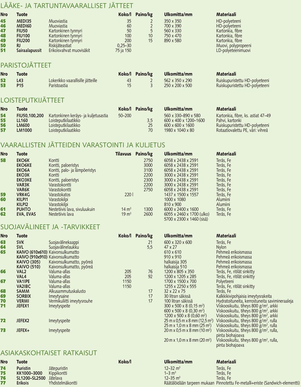 Erikoisvahvat muovisäkit 75 ja 150 LD-polyeteenimuovi PARISTOJÄTTEET 52 L43 Lokerikko vaarallisille jätteille 43 2 562 x 350 x 290 Ruiskupuristettu HD-polyeteeni 53 P15 Paristoastia 15 3 250 x 200 x