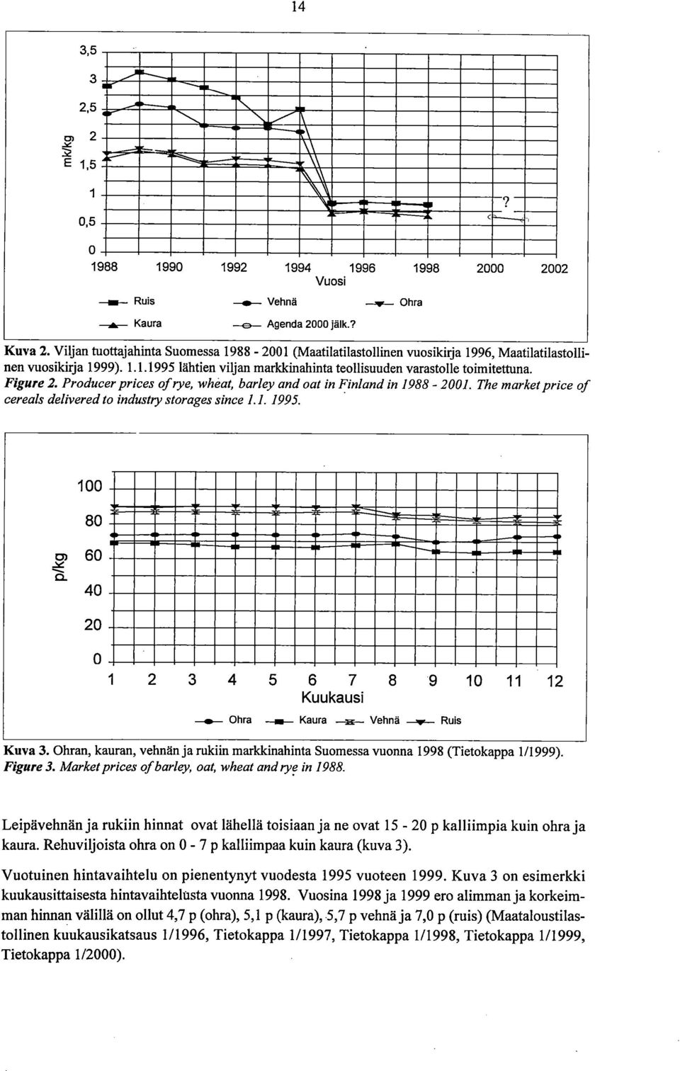 Figure 2. Producer prices of rye, wheat, barley and oat in Finland in 1988-2001. The market price of cereals delivered to industry storages since 1.1. 1995.