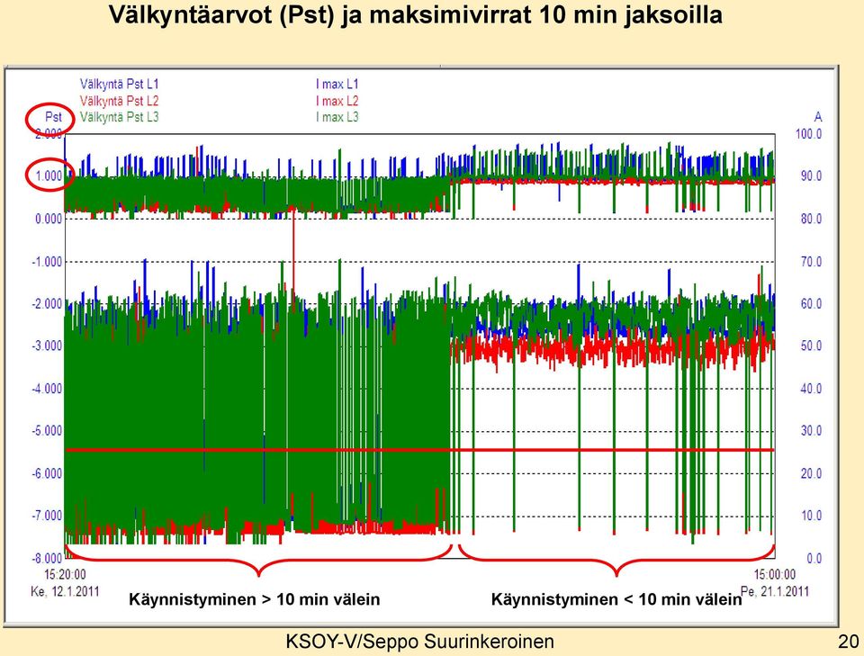 min välein Käynnistyminen < 10 min